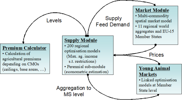 Source: CAPRI Modelling System. Note: the number of regions is outdated in December 2011