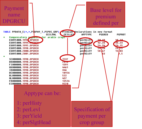 Source: CAPRI Modelling System. Note: The parameter PPDATA_E is now called p_premDataE.