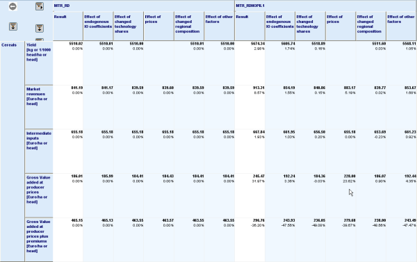 Source: CAPRI modelling system Note: The code is implemented in „reports/yield_change_decomp”. The table can be found in the GUI under “farm => yield decomposition”. 