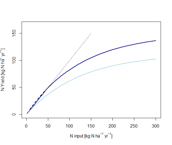 Parameters used: f=0.008. Light blue curve for manure: y<sup>mx</sup>=130; dark blue curve for mineral fertilizer: y<sup>mx</sup>=150.