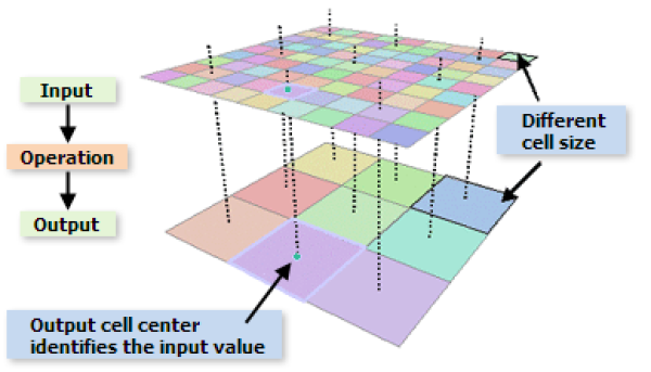 Sketch of the nearest neighbor interpolation method applied to a regular grid. (Source: ESRI ArcGIS documentation of resampling methods)