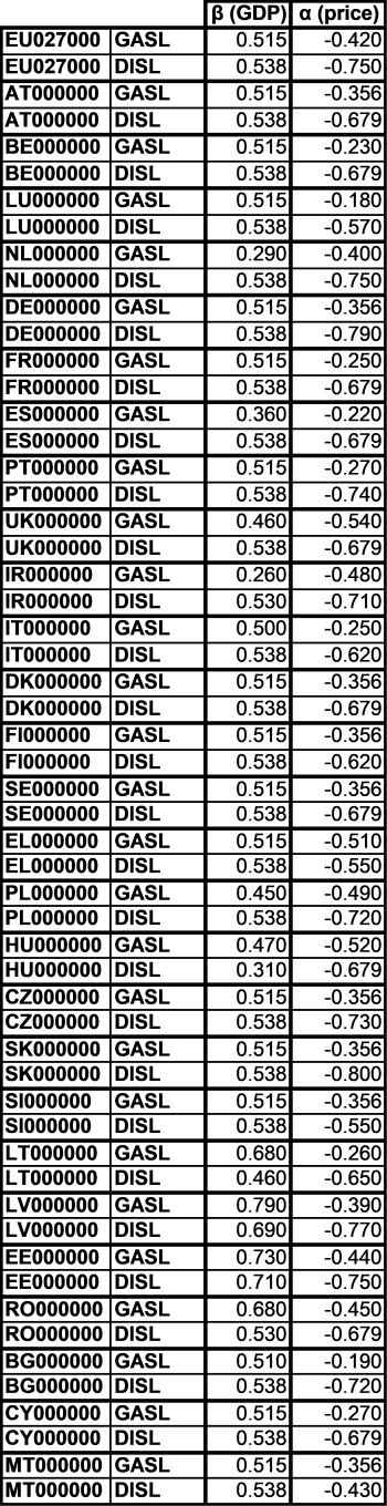 Source: Own calculation based on PRIMES 2009