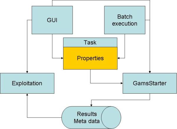 https://www.capri-model.org/lib/exe/fetch.php?w=600&tok=bfd954&media=capri:softwareconcept.jpg